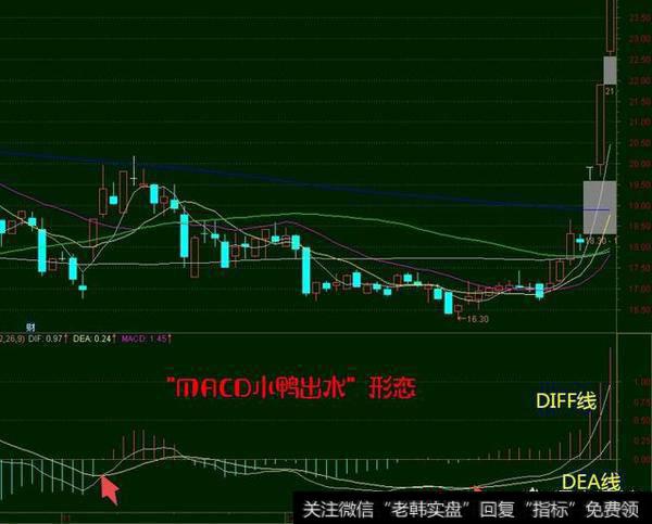 MACD的选股方法有哪些？