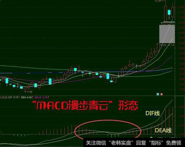 MACD的选股方法有哪些？