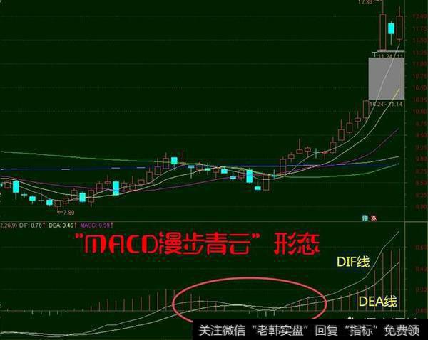 MACD的选股方法有哪些？