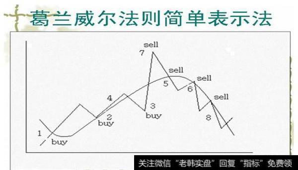 散户该如何利用均线选股？