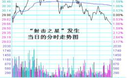 顶部反转形态之射击之星(shooting star)