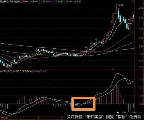 股市最基本的MACD选股技巧有哪几种？