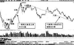 八浪循环包括牛熊两种市场