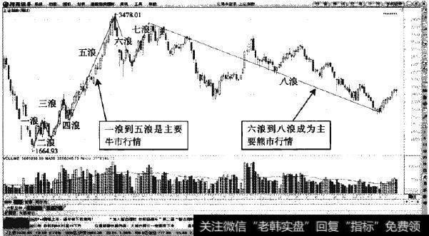 <a href='/yangdelong/290035.html'>上证指数</a>—八浪循环中的牛市与熊市