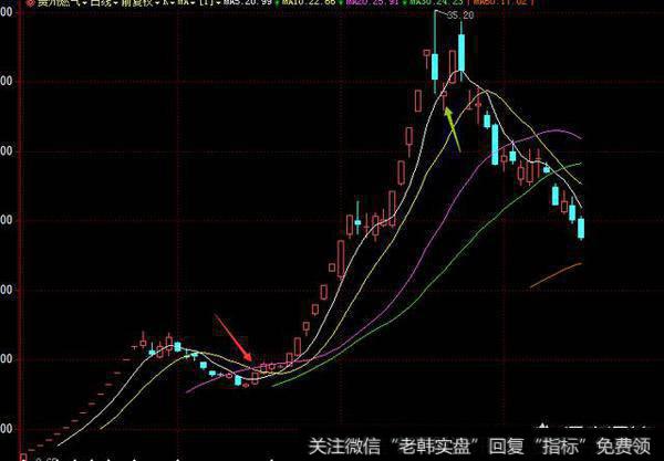 如何把握“万能均线”选股技巧？