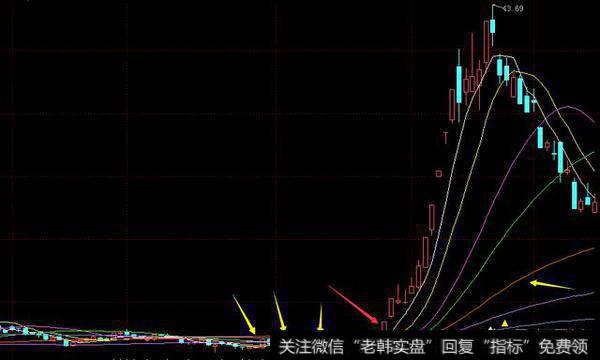 如何把握“万能均线”选股技巧？