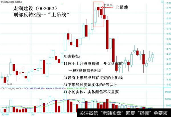 顶部反转Ｋ线上吊线