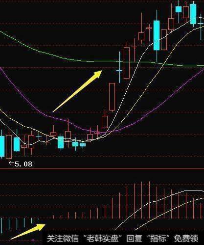 MACD双底选股方法怎么选？