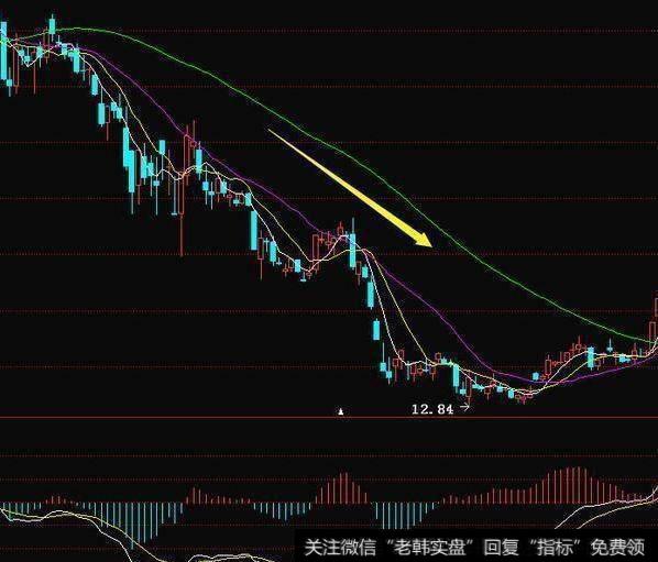 MACD双底选股方法怎么选？