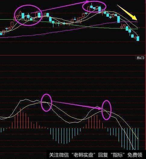 MACD双底选股方法怎么选？