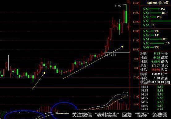 MACD双底选股方法怎么选？