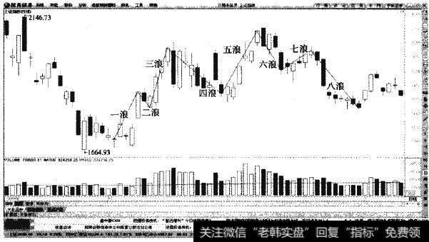 上证指数—日K线中的八浪分解