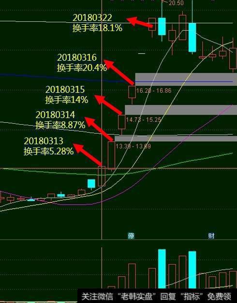如何运用“换手率选股”战法买在最低点?