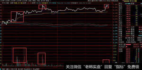 如何运用<a href='/cgjq/284713.html'>尾盘选股技巧</a>买在最低点？