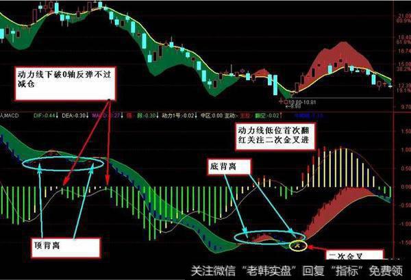 股市中有哪些MACD选股方法？