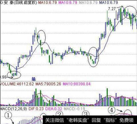 MACD联合K线将一招无敌选股，选股真的很简单吗？