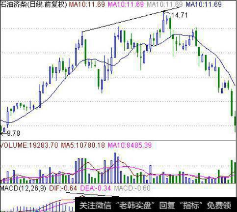 MACD联合K线将一招无敌选股，选股真的很简单吗？