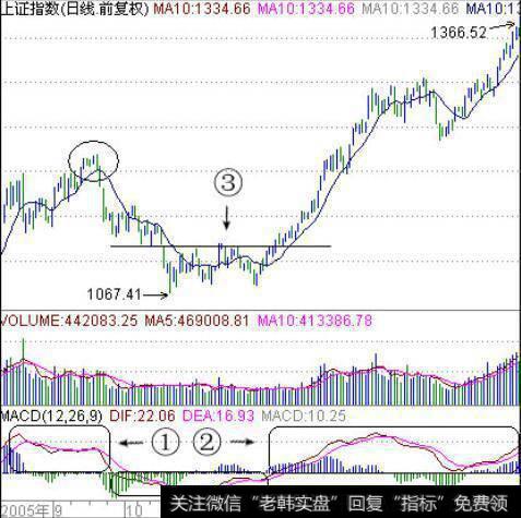 MACD联合K线将一招无敌选股，选股真的很简单吗？