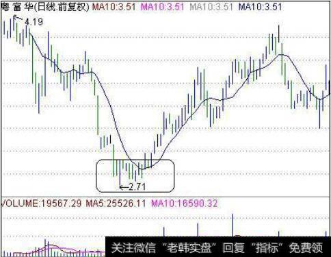 MACD联合K线将一招无敌选股，选股真的很简单吗？