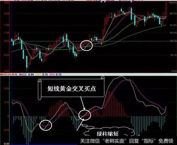 MACD联合K线将一招无敌选股，选股真的很简单吗？