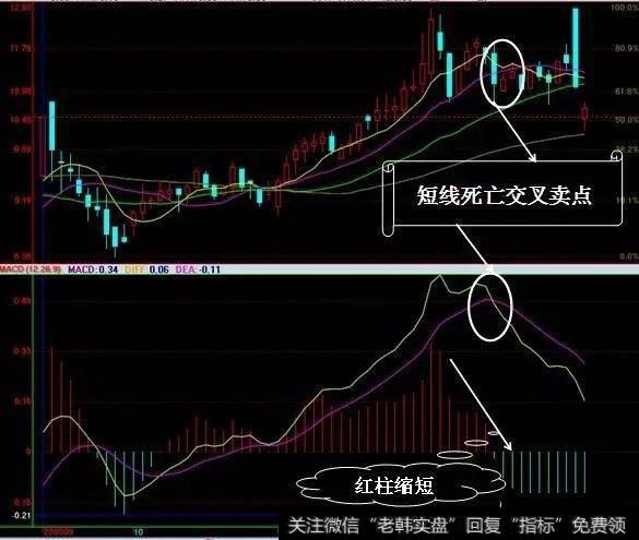 MACD联合K线将一招无敌选股，选股真的很简单吗？