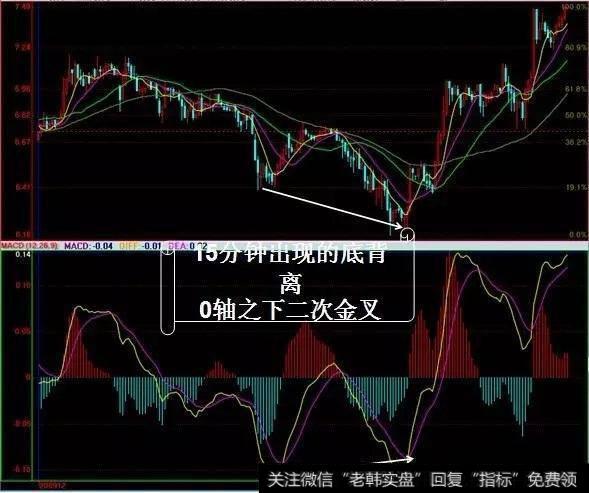 MACD联合K线将一招无敌选股，选股真的很简单吗？