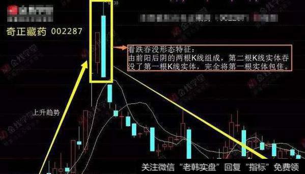 如何把握涨吞没形态短线选股技巧稳定获利？