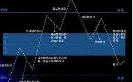 <em>股票投资技术</em>派的最基础理论是什么？