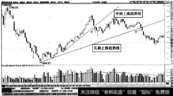 上证指数—牛市结束点