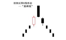 顶部反转形态之墓碑线(gravestone)