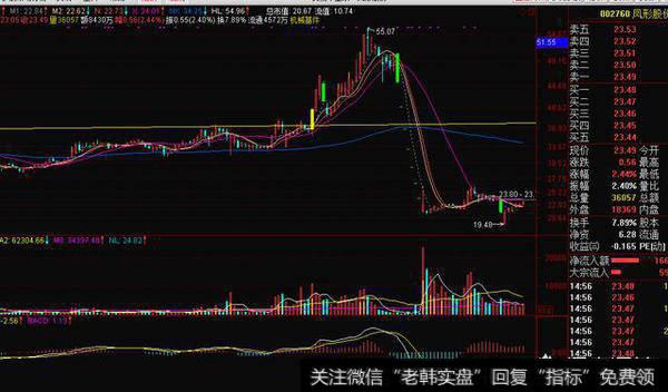 基本面重要还是技术面重要？