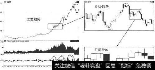 不同级别的三种趋势