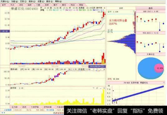 一只高度控盘股票，分析基本面还是分析技术面？