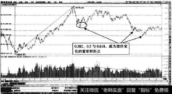<a href='/yangdelong/290035.html'>上证指数</a>—回调至0.618的黄金分割点