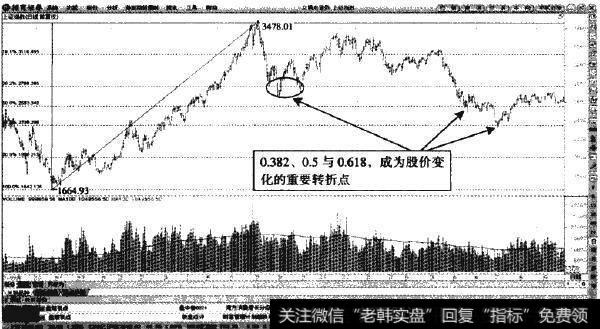 <a href='/yangdelong/290035.html'>上证指数</a>—回调至0.618的黄金分割点