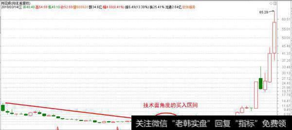 选中长线股票是从基本面还是技术面选成功率高？