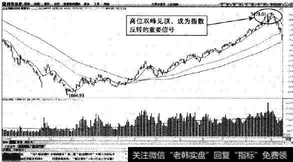 上证指数—牛市双峰见顶