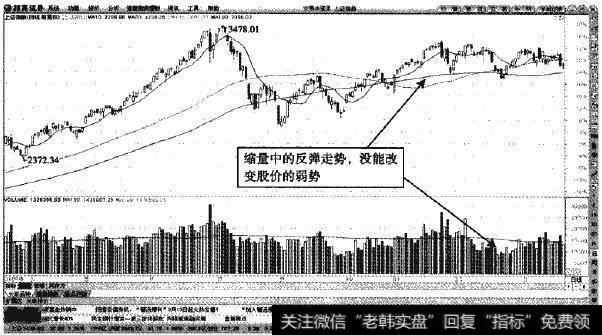 上证指数—缩量反弹不改弱势