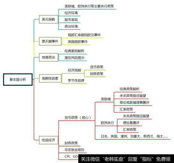 如何做好外汇基本面研究？