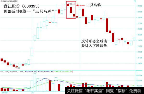 顶部反转三只乌鸦形态