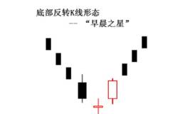 底部反转形态之早晨之星(morning star)