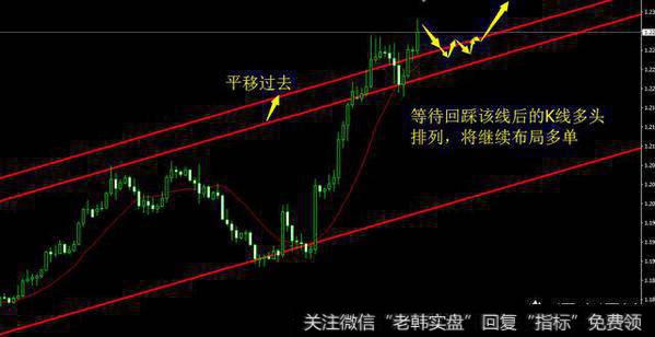 怎样利用趋势线判断K线形态买卖点？