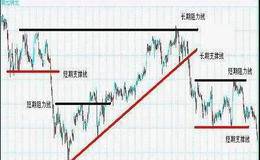 支撑线与阻力线