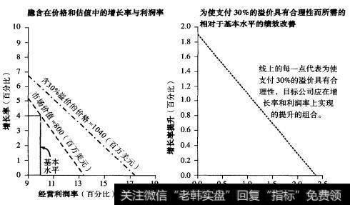 在支付的溢价中隐含的绩效改善