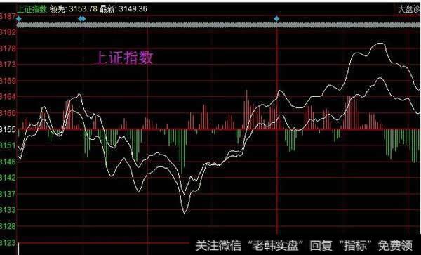 常用的上证指数发布