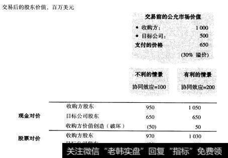 用股票支付意味着分担风险和共享回报