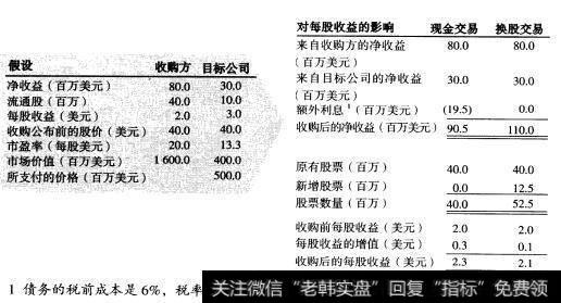 价值被破坏，但每股收益却在增长