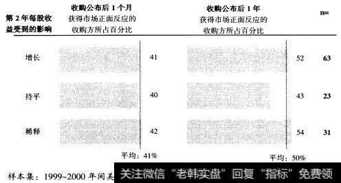 市场对每股收益的影响是中性的