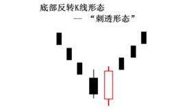 底部反转形态之刺透形态(engulfing pattern)