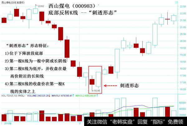 刺透形态K线图